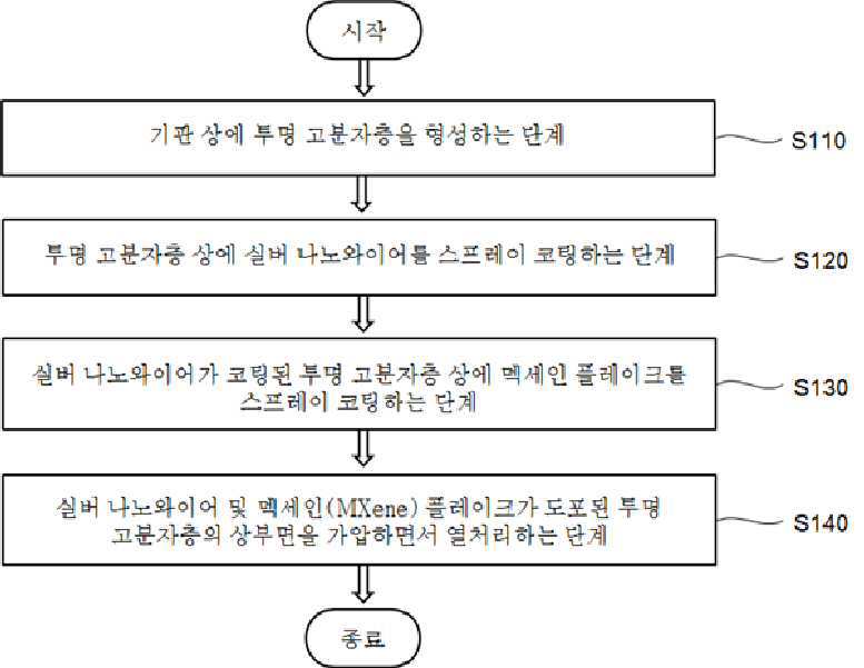 플렉시블 투명 전극의 제조방법, 이에 의해 제조된 플렉시블 투명 전극 및 이를 구비하는 전계 발광 장치 대표 이미지