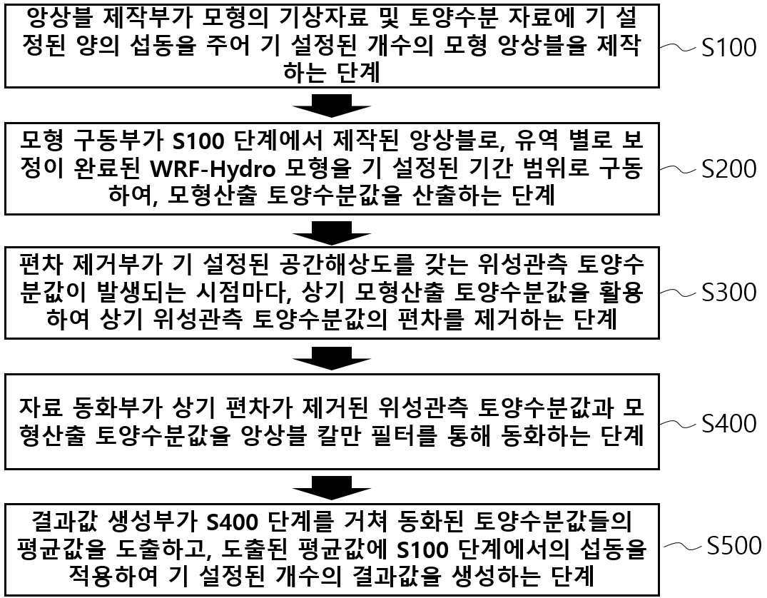 다중 공간해상도를 가진 위성관측 토양수분자료의 WRF-Hydro 자료동화 방법 및 시스템 대표 이미지