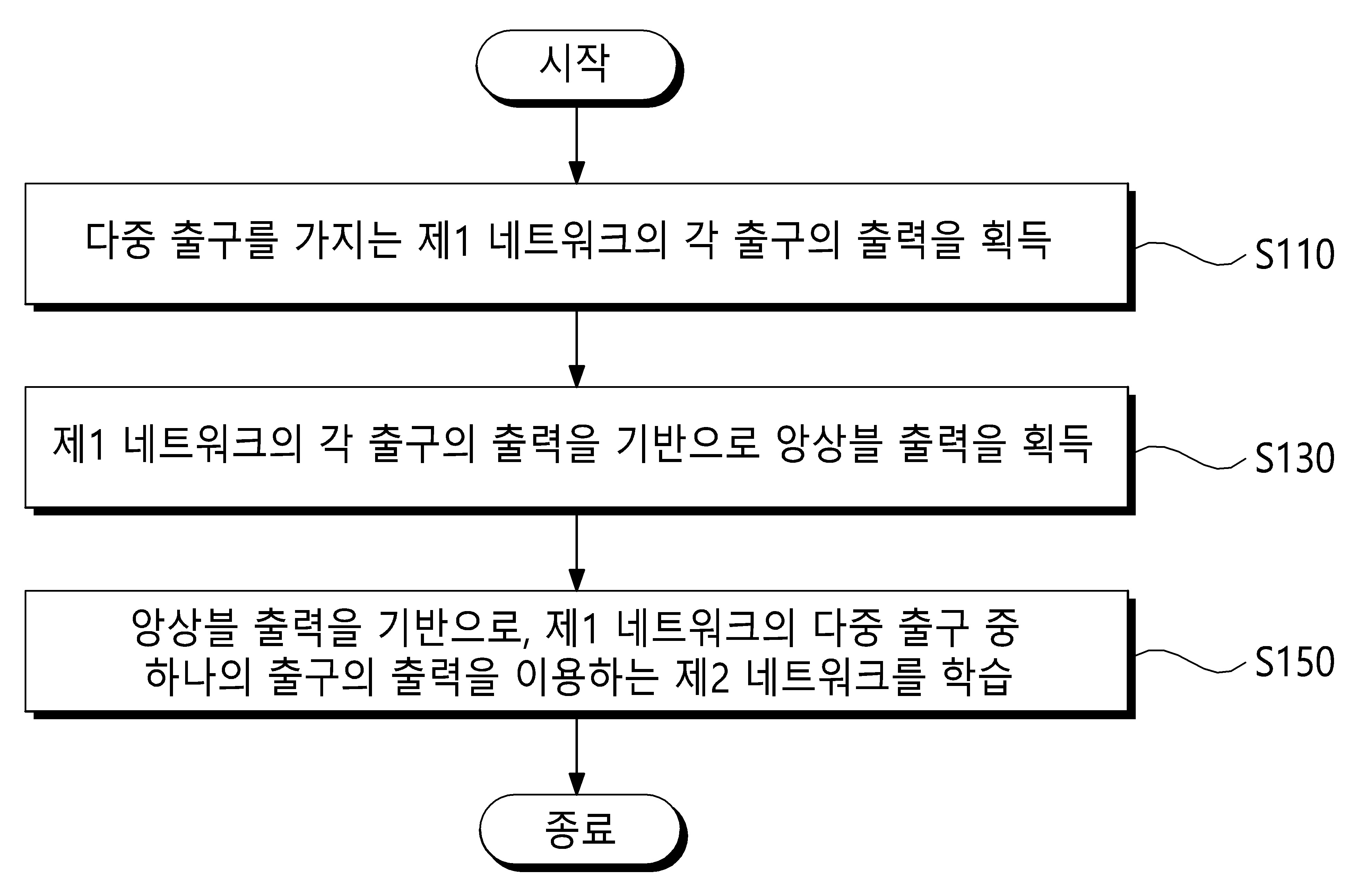 다중 출구를 가지는 신경망 기반 출구 앙상블 디스틸레이션 방법 및 장치 대표 이미지