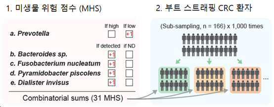 분변 미생물을 이용한 대장암 환자의 항암치료 후 예후 예측용 바이오마커 대표 이미지