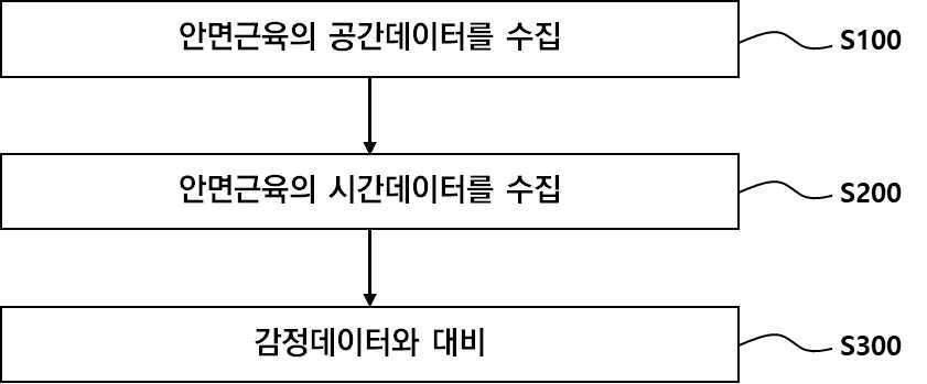 안면근육의 움직임을 이용한 우울증 측정방법 대표 이미지