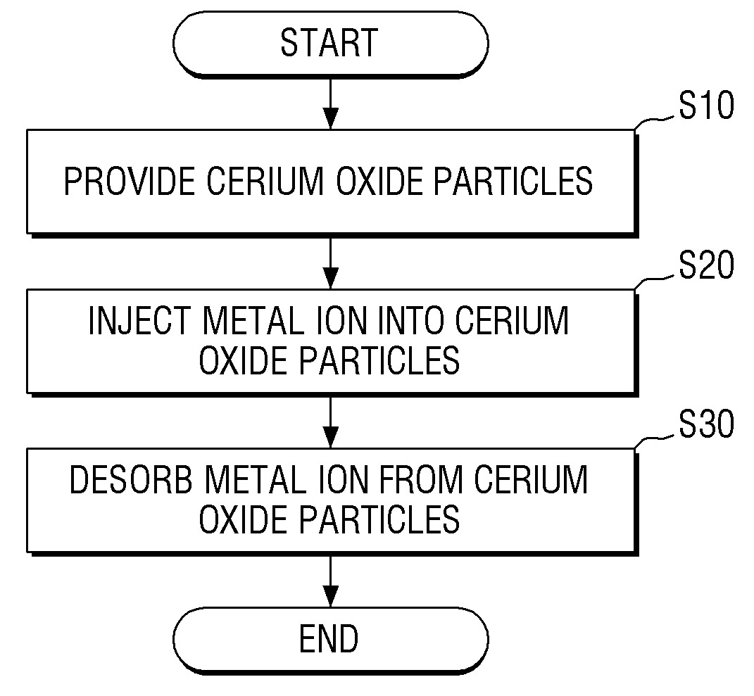 세륨 산화물 나노 입자, 그의 제조 방법 및 그를 이용한 반도체 소자의 제조 방법 대표 이미지