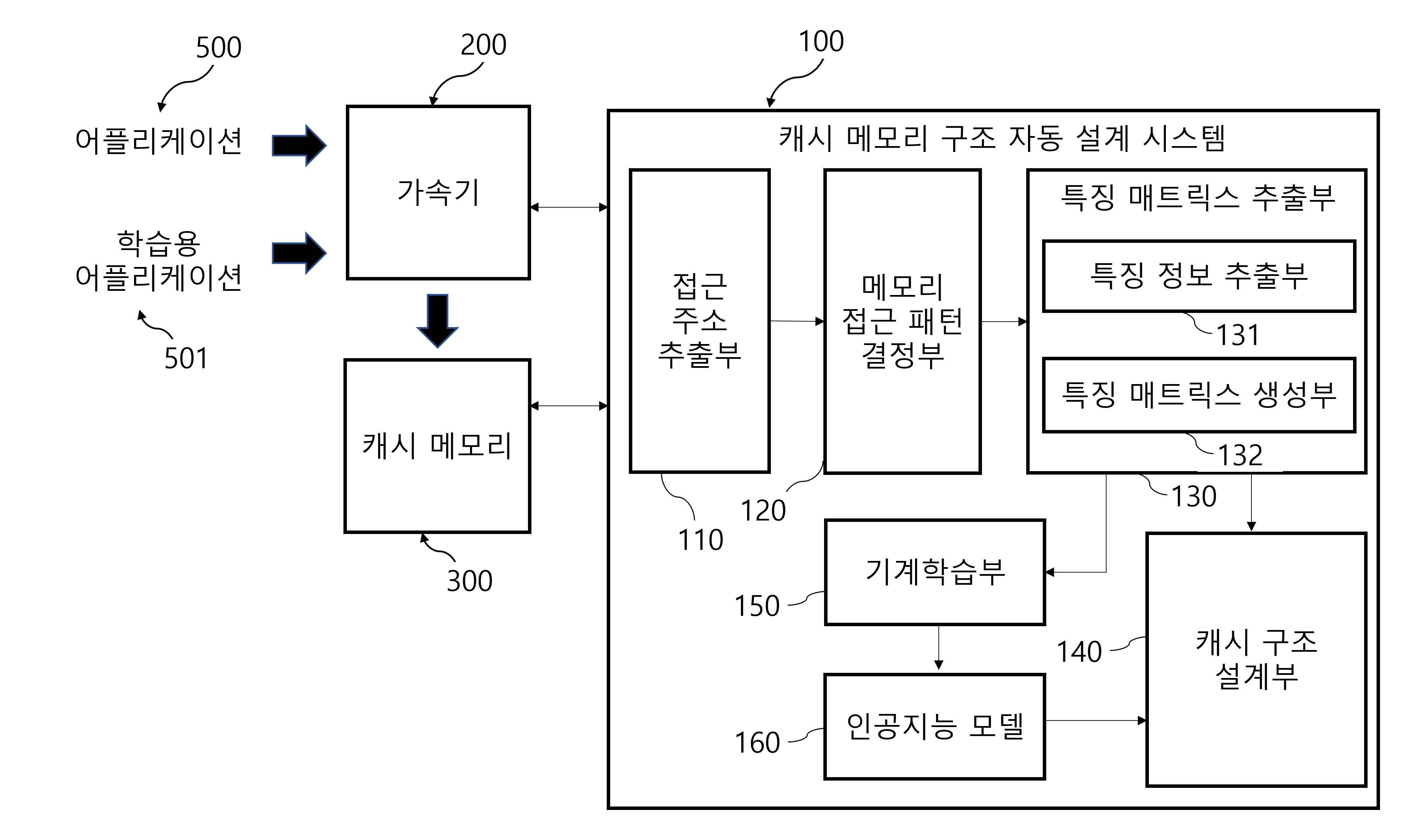 인공지능 기반 캐시 메모리 구조 자동 설계 방법 및 인공지능 기반 캐시 메모리 구조 자동 설계 시스템 대표 이미지