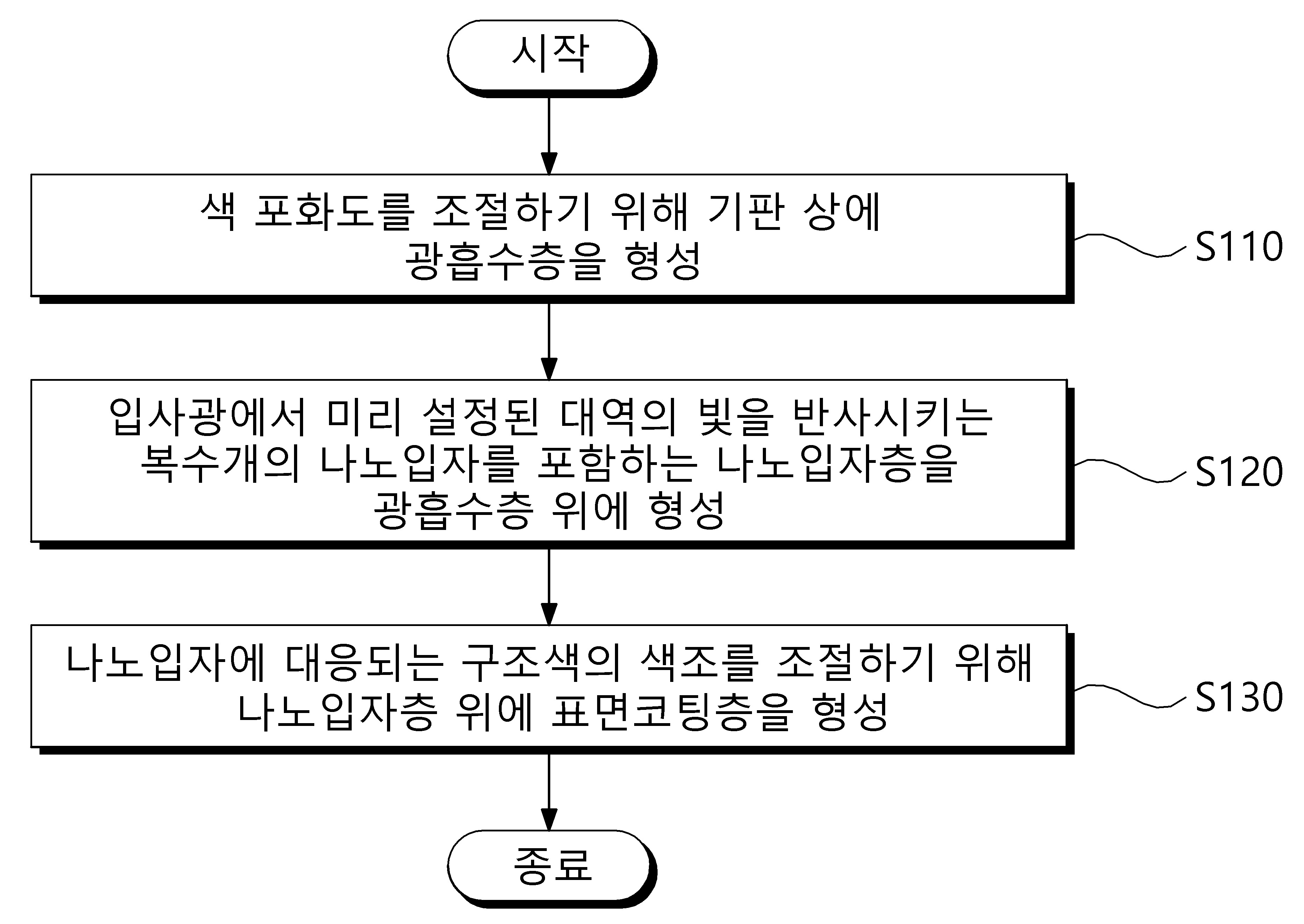 나노입자 기반 구조색의 색조 조절 방법 및 이를 이용한 픽셀화 방법 대표 이미지