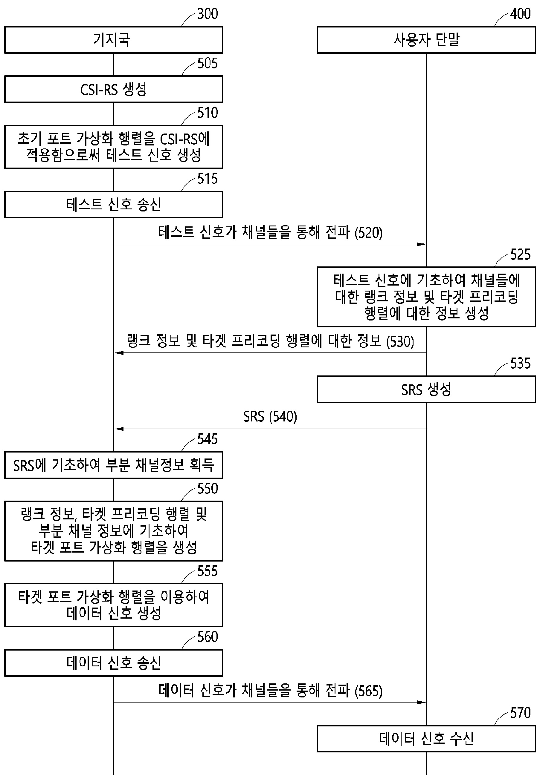 포트 가상화 행렬을 이용한 신호 송신 방법 및 그 방법을 수행하는 전자 장치 대표 이미지