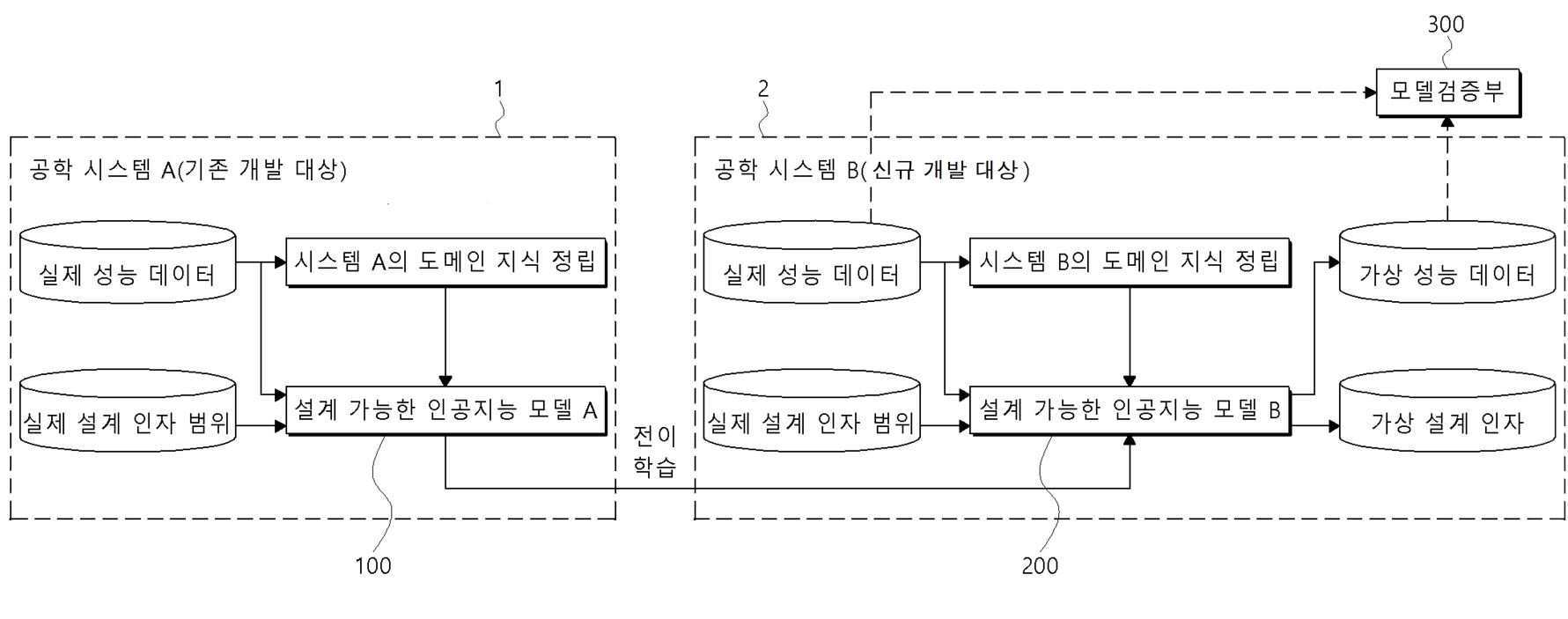 도메인 지식 기반 설계 가능한 인공지능 모델을 이용한 성능 예측 시스템 및 그 방법 대표 이미지