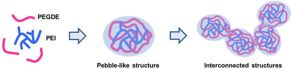 가교 공중합체, 이의 제조방법, 상기 가교 공중합체를 포함하는 기체 분리막 및 상기 기체 분리막의 제조방법 대표 이미지