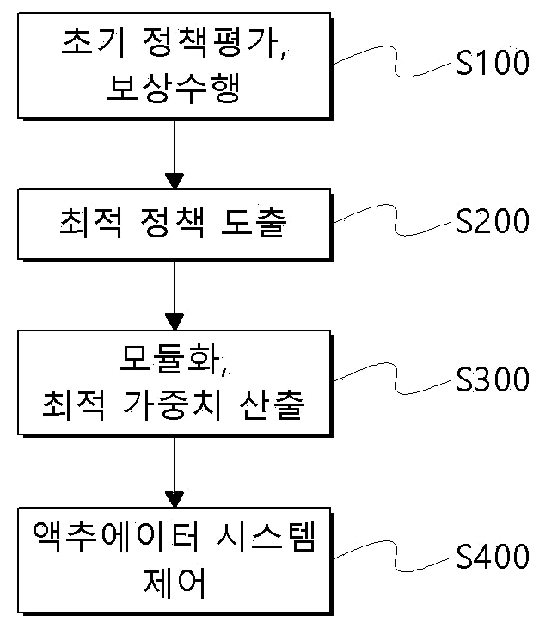 복수의 액추에이터를 포함하는 액추에이터 시스템에 대한 계층적 강화학습 기법을 이용한 제어 방법 및 이에 의한 액추에이터 시스템 대표 이미지