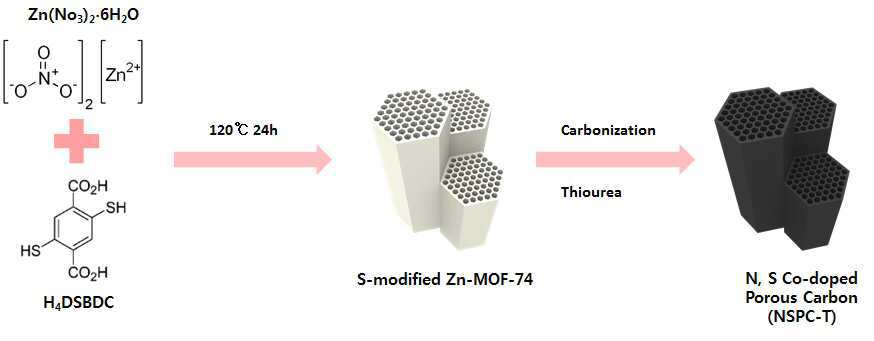 금속 유기 골격체, 이의 제조방법 및 다공성 탄소 구조체의 제조방법 대표 이미지