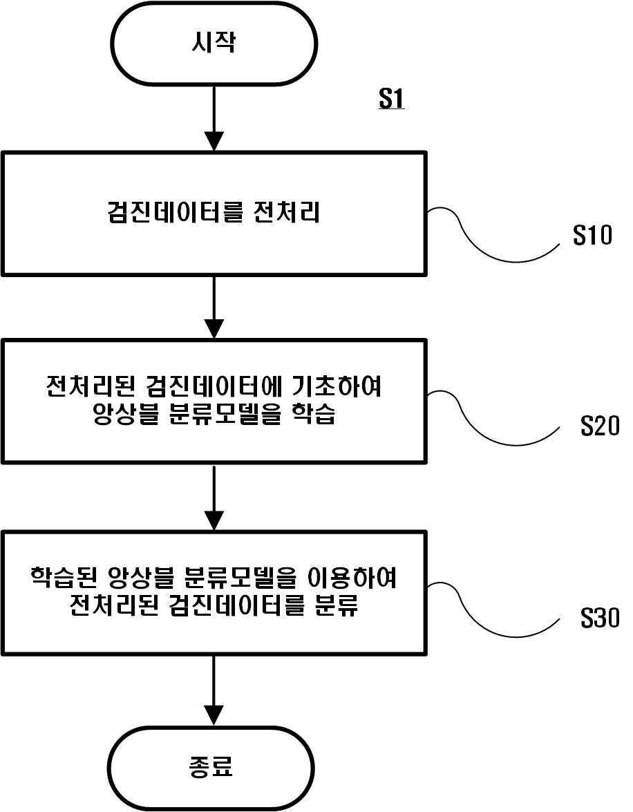 토크나이징 기반의 검진 데이터 분석 장치 및 방법 대표 이미지