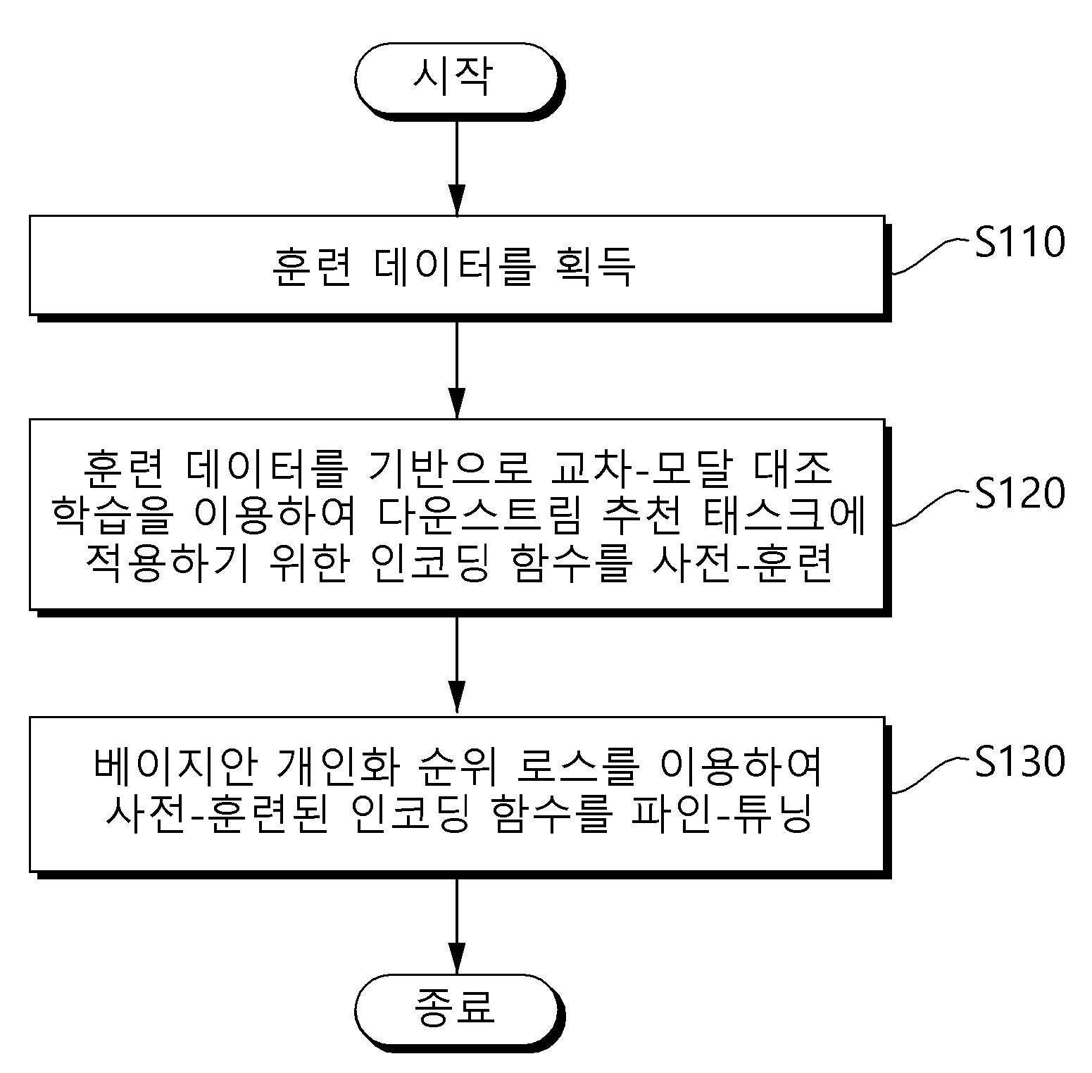 속성 기반 추천을 위한 교차-모달 대조 학습 방법, 이를 수행하는 장치 및 컴퓨터 프로그램 대표 이미지