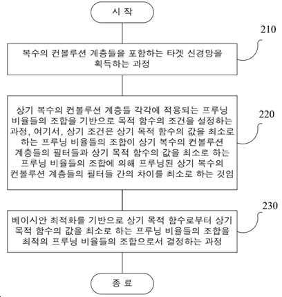 신경망에서 컨볼루션 계층에 대한 필터 프루닝을 수행하는 방법 및 장치 대표 이미지