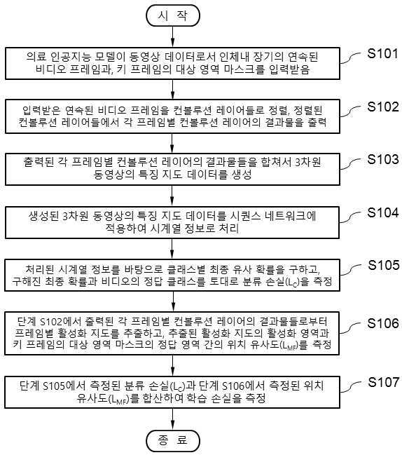 동영상 데이터를 이용한 의료 인공지능 모델 학습 방법 대표 이미지