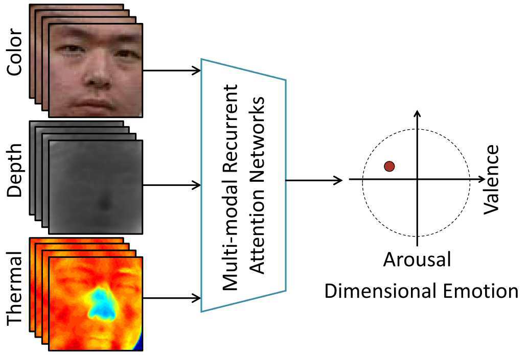 멀티모달 융합 기반 감정 인식 장치 및 방법 대표 이미지