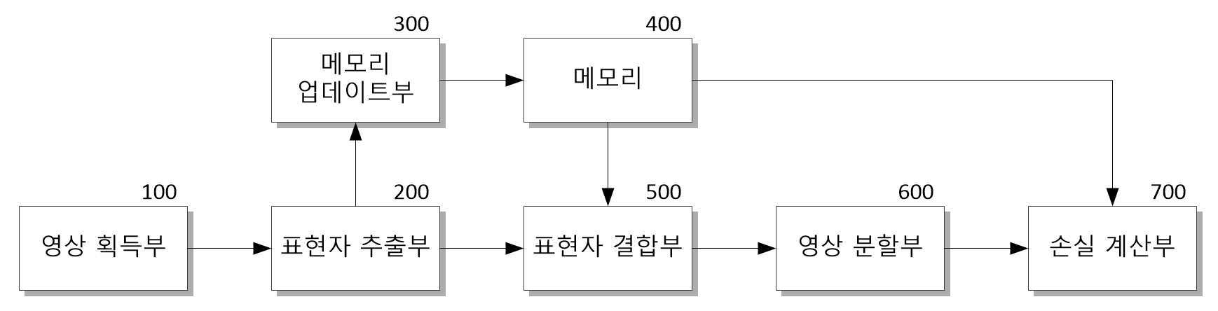 메모리를 이용하는 의미론적 영상 분할 장치 및 방법 대표 이미지