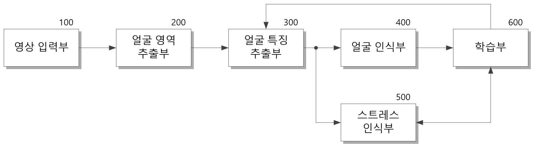 얼굴 및 스트레스 인식 장치 및 방법 대표 이미지