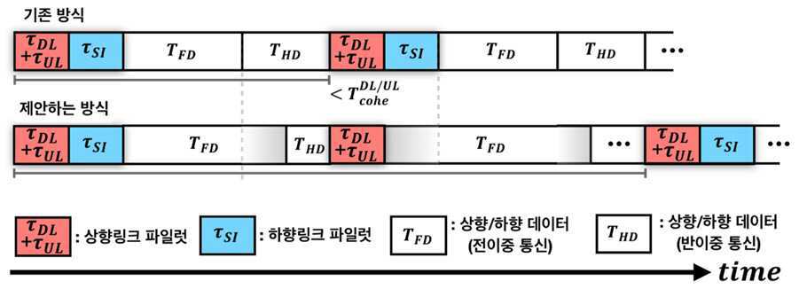 전이중 다중 안테나 환경에서 채널 특성을 활용한 하향 링크 채널 추정용 파일럿 배치 방법 및 장치 대표 이미지