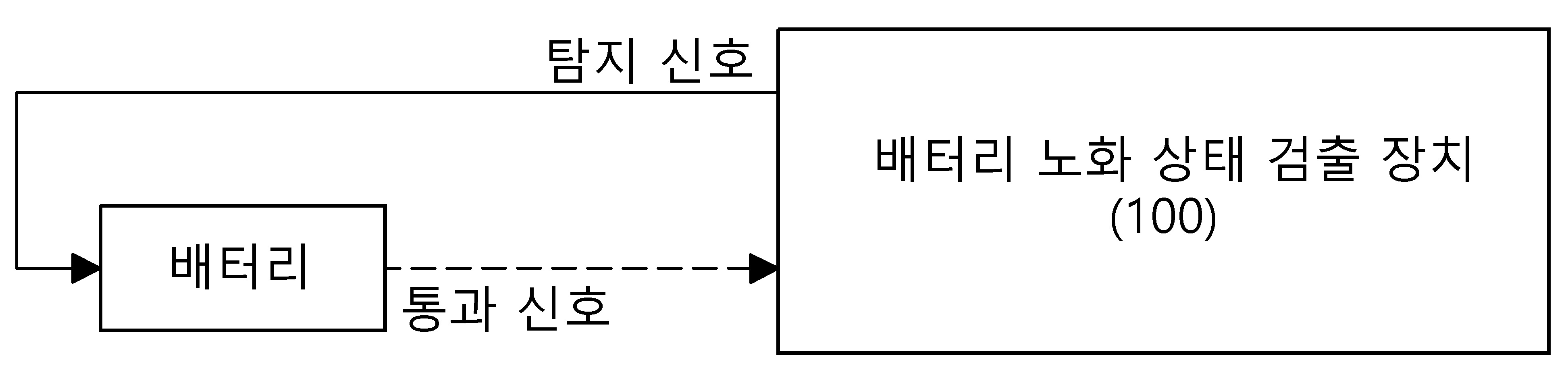 고조파 신호 기반 배터리 노화 상태 검출 장치 및 방법 대표 이미지