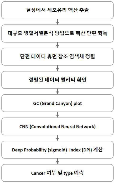 인공지능 기반 암 진단 및 암 종 예측방법 대표 이미지