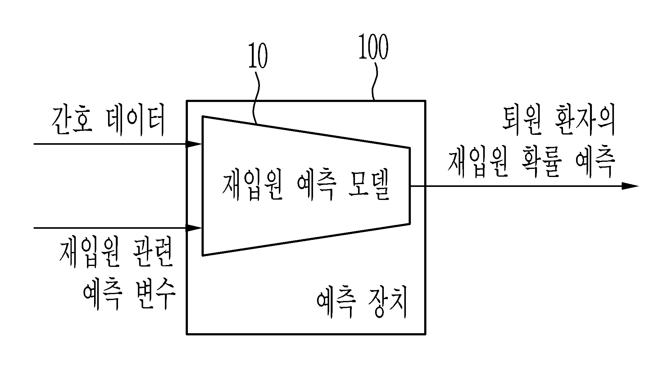 재입원 예측 방법, 재입원 예측 장치, 재입원 예측 모델 훈련 방법, 및 재입원 예측 모델 훈련 장치 대표 이미지