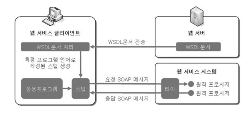 웹서비스 클라이언트와 웹서버간의 흐름