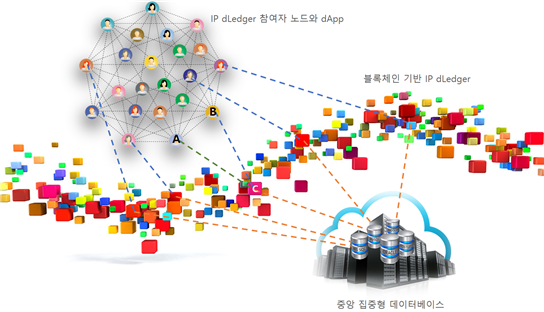 관리의 중앙집중화와 분산화